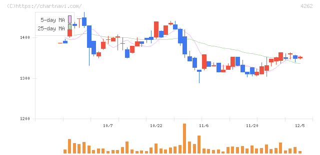 ニフティライフスタイル(4262)の日足チャート