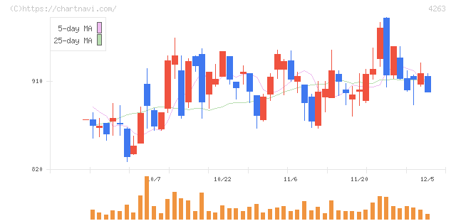 サスメド(4263)の日足チャート