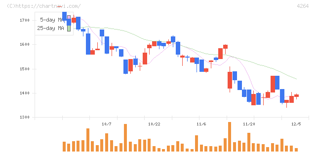 セキュア(4264)の日足チャート