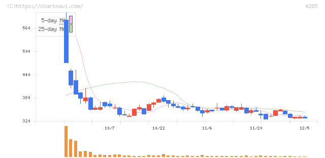 Ｉｎｓｔｉｔｕｔｉｏｎ　ｆｏｒ　ａ　Ｇｌｏｂａｌ　Ｓｏｃｉｅ(4265)の日足チャート