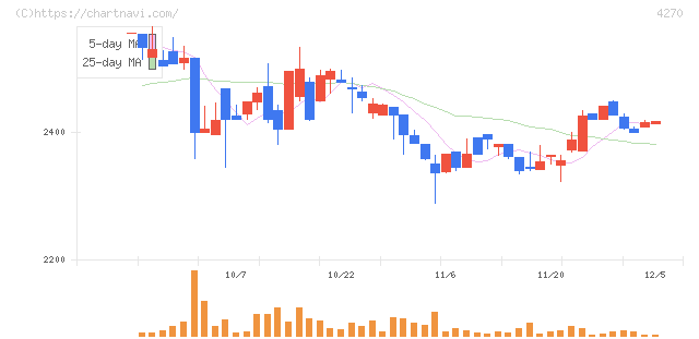 ＢｅｅＸ(4270)の日足チャート