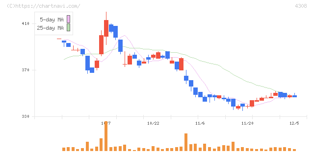 Ｊストリーム(4308)の日足チャート