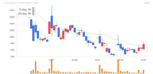 ビーマップ(4316)の日足チャート