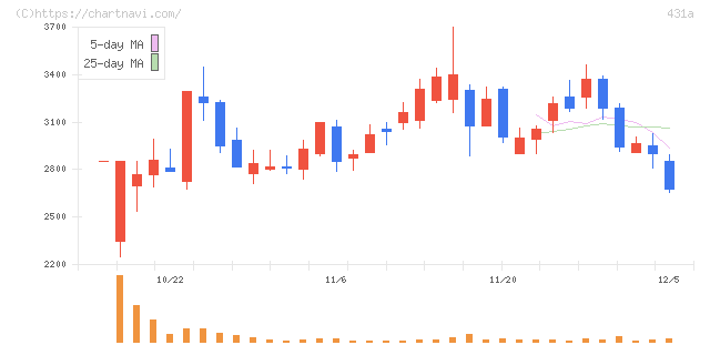 ユーソナー(431A)の日足チャート