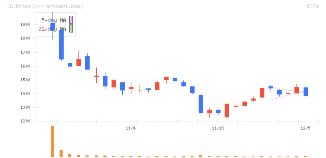 サイバーソリューションズ(436A)の日足チャート