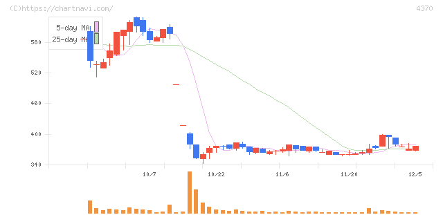 モビルス(4370)の日足チャート