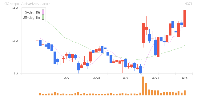 コアコンセプト・テクノロジー(4371)の日足チャート