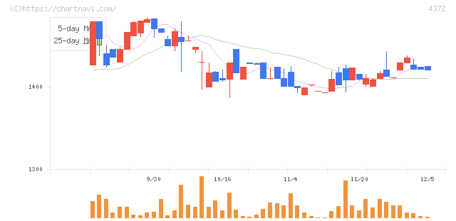 ユミルリンク(4372)の日足チャート