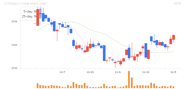ＲＯＢＯＴ　ＰＡＹＭＥＮＴ(4374)の日足チャート