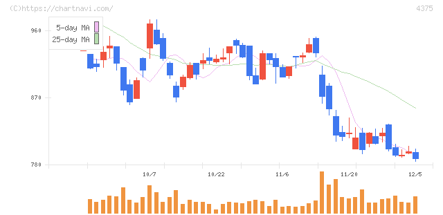 セーフィー(4375)の日足チャート