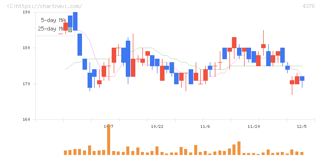 くふうカンパニーホールディングス(4376)の日足チャート