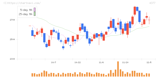 ワンキャリア(4377)の日足チャート