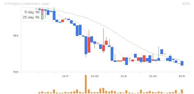 ＣＩＮＣ(4378)の日足チャート