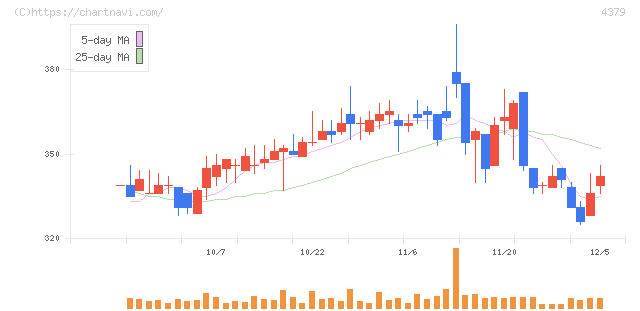 Ｐｈｏｔｏｓｙｎｔｈ(4379)の日足チャート