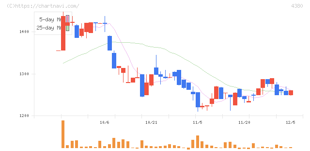 Ｍマート(4380)の日足チャート