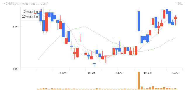 ビープラッツ(4381)の日足チャート