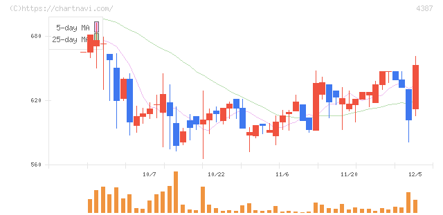 ＺＵＵ(4387)の日足チャート