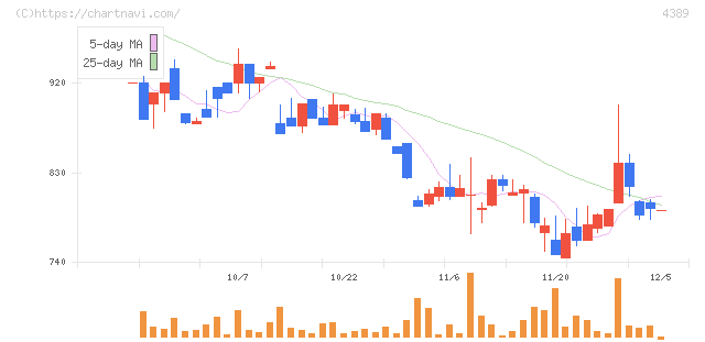 プロパティデータバンク(4389)の日足チャート