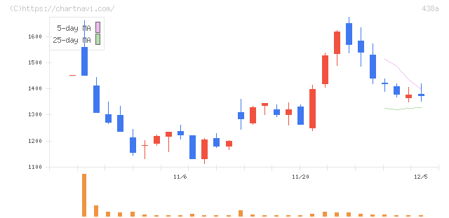 インフキュリオン(438A)の日足チャート