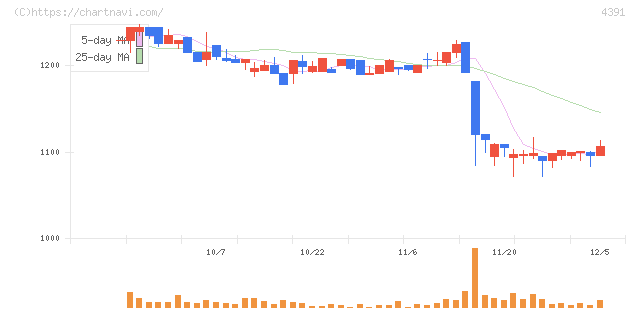 ロジザード(4391)の日足チャート
