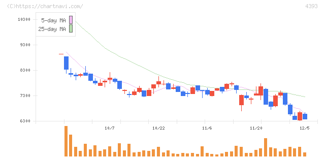 バンク・オブ・イノベーション(4393)の日足チャート