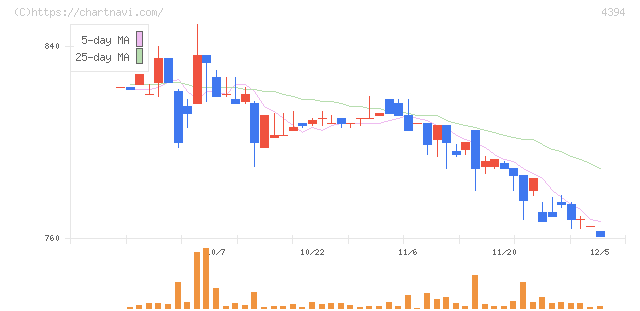 エクスモーション(4394)の日足チャート