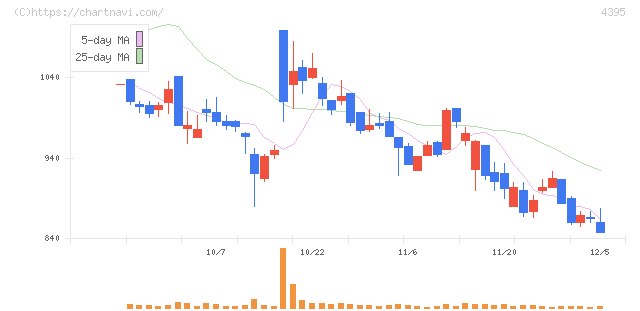 アクリート(4395)の日足チャート