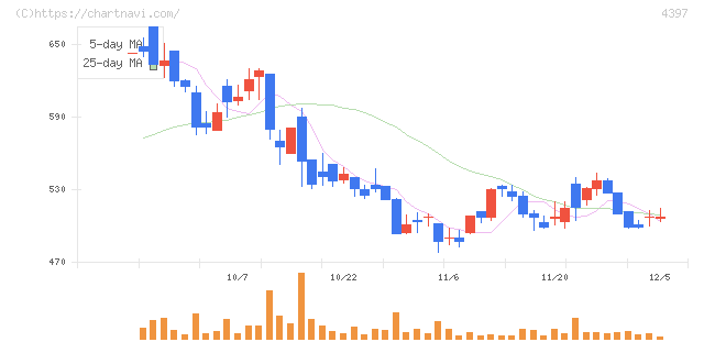 チームスピリット(4397)の日足チャート