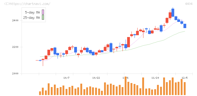 ミヨシ油脂(4404)の日足チャート