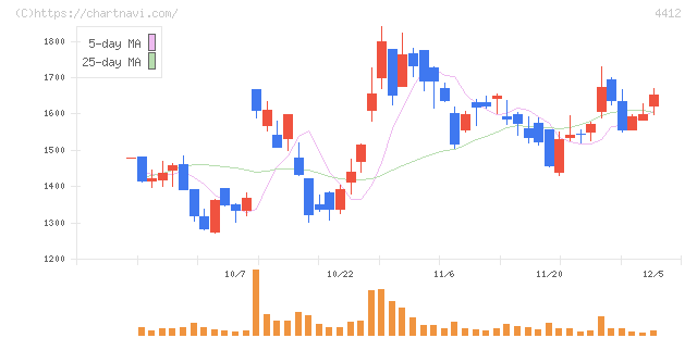 サイエンスアーツ(4412)の日足チャート