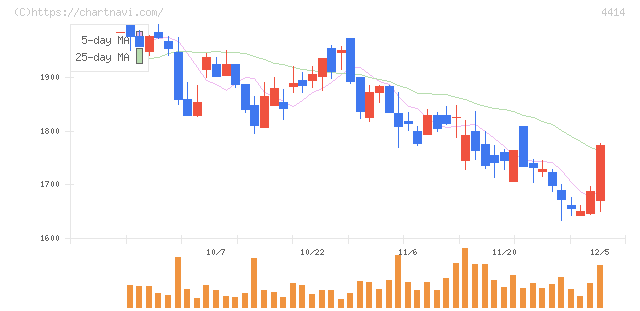 フレクト(4414)の日足チャート