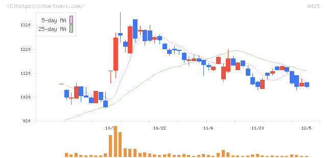 ブロードエンタープライズ(4415)の日足チャート