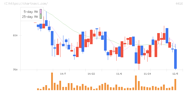 Ｔｒｕｅ　Ｄａｔａ(4416)の日足チャート