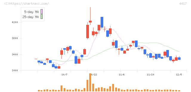 グローバルセキュリティエキスパート(4417)の日足チャート