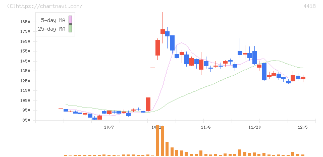 ＪＤＳＣ(4418)の日足チャート