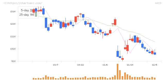 Ｆｉｎａｔｅｘｔホールディングス(4419)の日足チャート