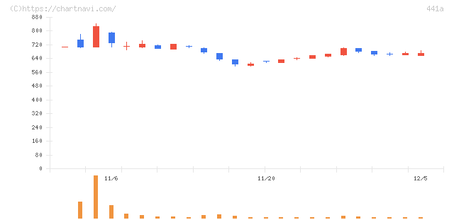ＮＥ(441A)の日足チャート