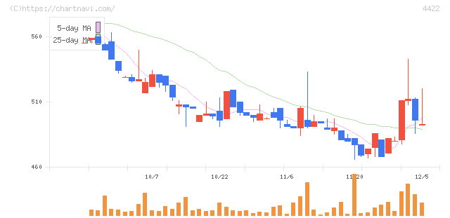 ＶＡＬＵＥＮＥＸ(4422)の日足チャート
