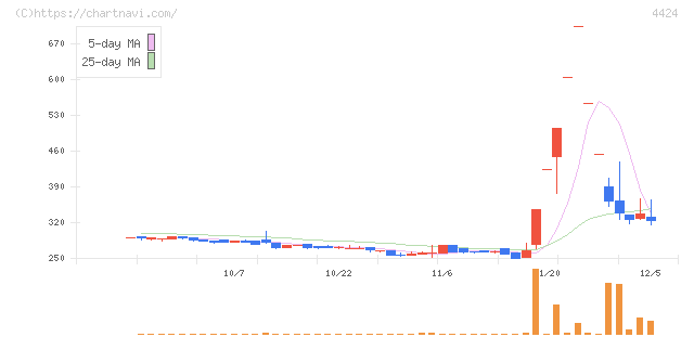 Ａｍａｚｉａ(4424)の日足チャート