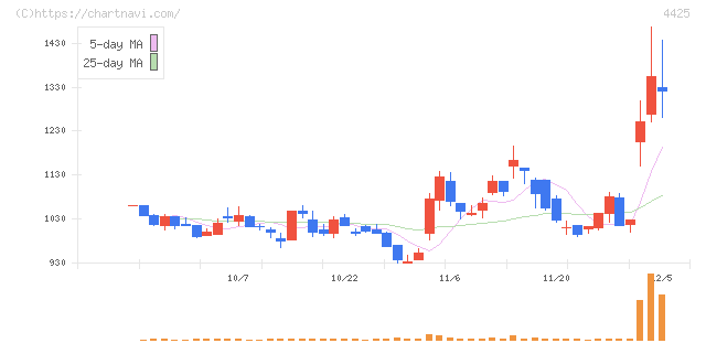 Ｋｕｄａｎ(4425)の日足チャート