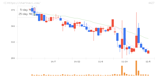 ＥｄｕＬａｂ(4427)の日足チャート