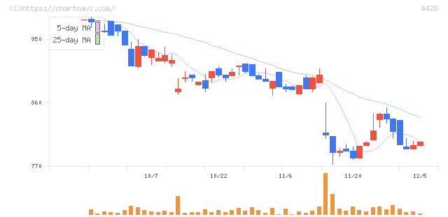 シノプス(4428)の日足チャート