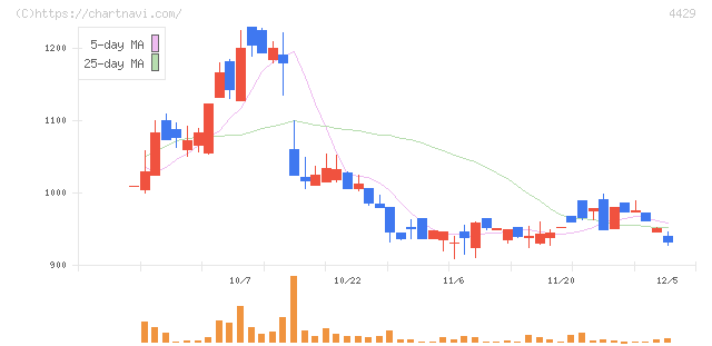 リックソフト(4429)の日足チャート