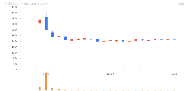 クラシコ(442A)の日足チャート