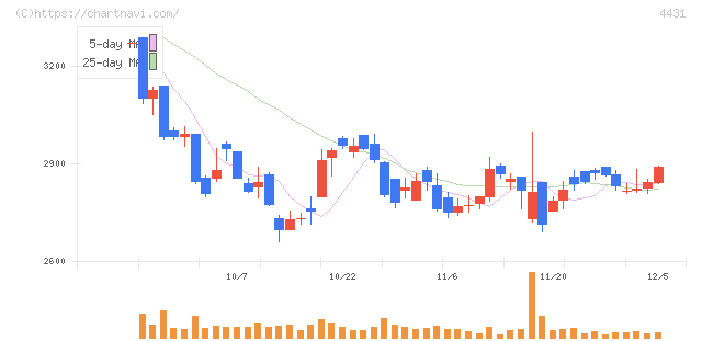 スマレジ(4431)の日足チャート