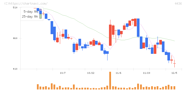 ミンカブ・ジ・インフォノイド(4436)の日足チャート