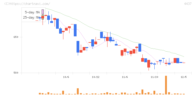 ｇｏｏｄｄａｙｓホールディングス(4437)の日足チャート