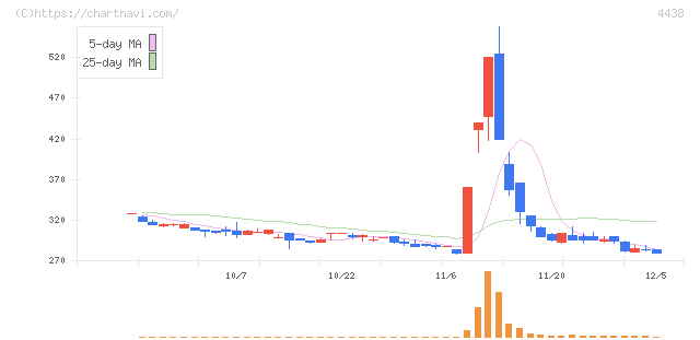 Ｗｅｌｂｙ(4438)の日足チャート