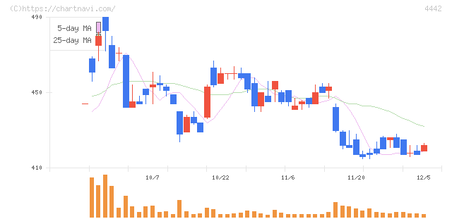 バルテス・ホールディングス(4442)の日足チャート
