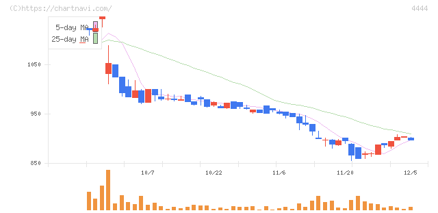 インフォネット(4444)の日足チャート